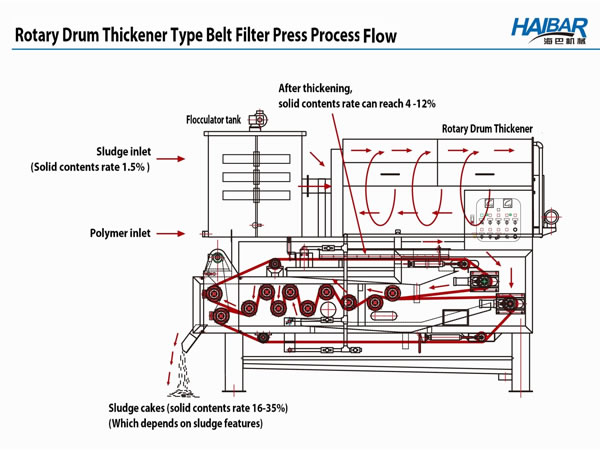 Sistemi ta 'l-Istampa tal-Filtru taċ-Ċinturin għal Dewatering tal-Ħama, Sludge Dewaterer1