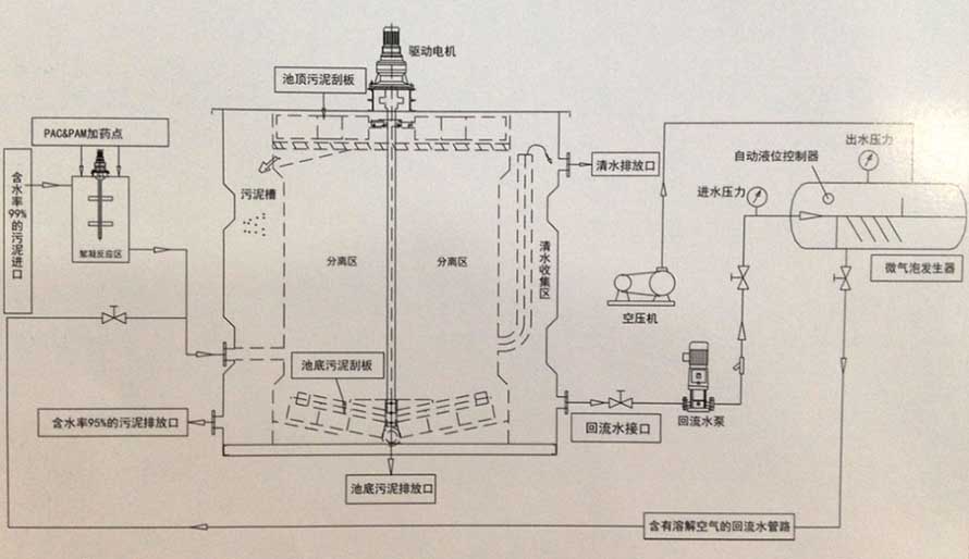 7-2-dissolved-air-flotation-thickener