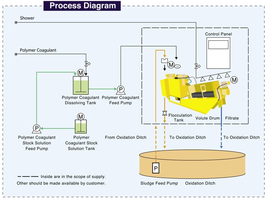 Screw Press sludge dewatering machine3